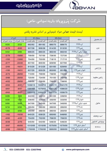 قیمت جهانی محصولات شیمیایی 1 نوامبر 2024