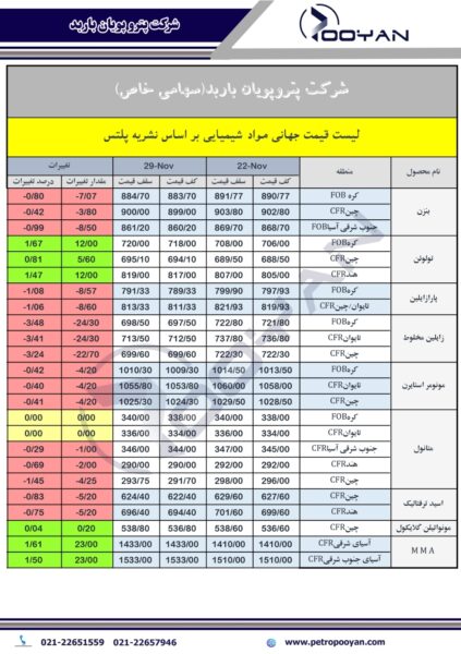 قیمت جهانی محصولات شیمیایی 29 نوامبر 2024