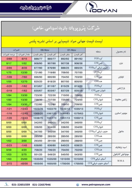 قیمت جهانی محصولات شیمیایی 8 نوامبر