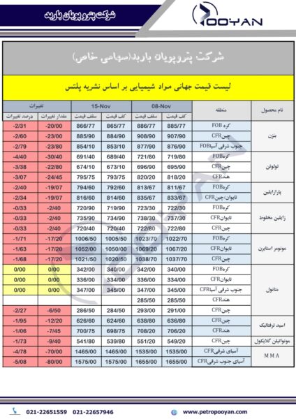 قیمت جهانی محصولات شیمیایی تا هفته منتهی به 15 توامبر 2024