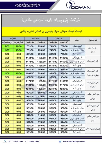 قیمت جهانی محصولات پلیمری 1 نوامبر 2024 1