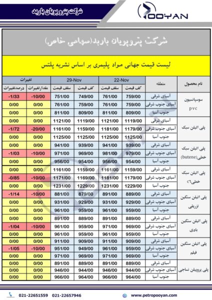 قیمت جهانی محصولات پلیمری 29 نوامبر 2024 1