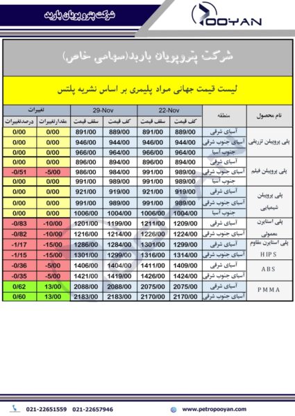 قیمت جهانی محصولات پلیمری 29 نوامبر 2024 2