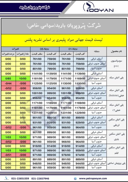 قیمت جهانی محصولات پلیمری 8 نوامبر 2024 1