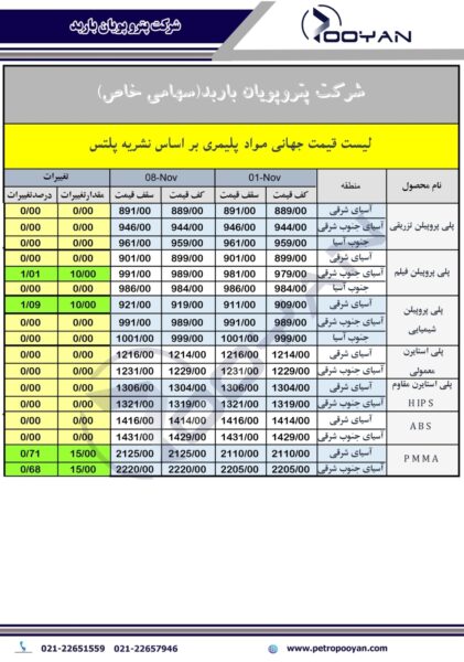 قیمت جهانی محصولات پلیمری 8 نوامبر 2024 2