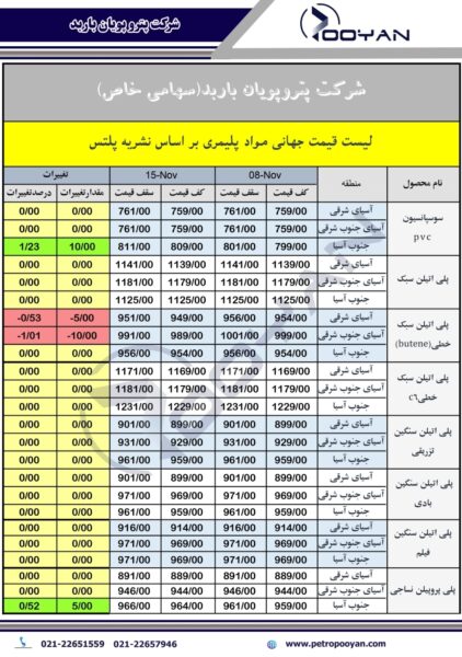 قیمت جهانی محصولات پلیمری تا هفته منتهی به 15 توامبر 2024 1