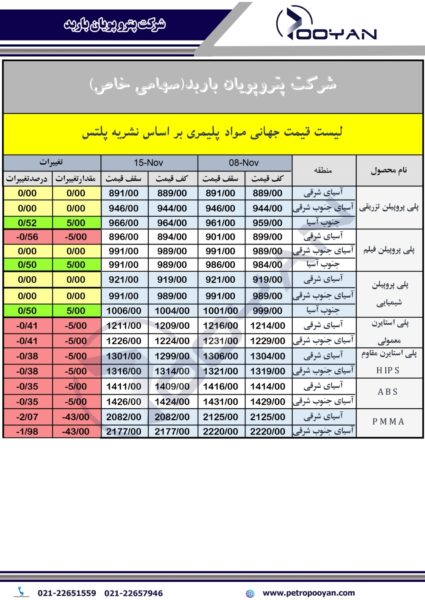 قیمت جهانی محصولات پلیمری تا هفته منتهی به 15 توامبر 2024 2