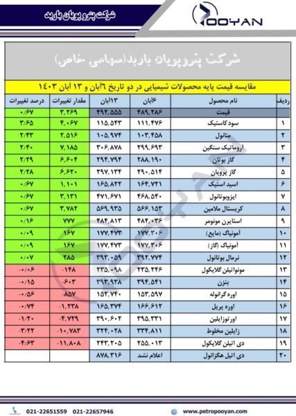 قیمت پایه محصولات شیمیایی 13 آبان 1403