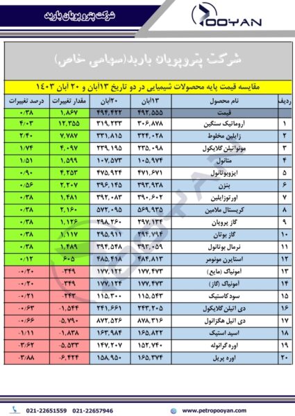 قیمت پایه محصولات شیمیایی 20 آبان 1403