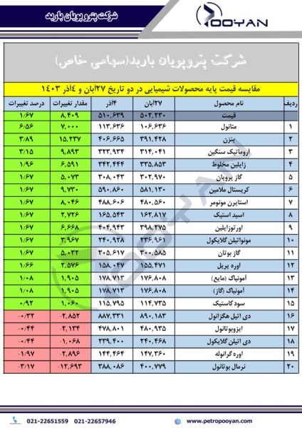 قیمت پایه محصولات شیمیایی 4 آذر 1403