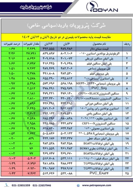 قیمت پایه محصولات پلیمری 13 آبان 1403