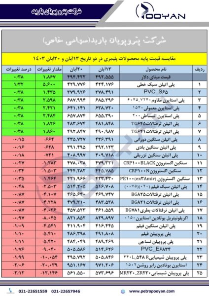 قیمت پایه محصولات پلیمری 20 آبان 1403