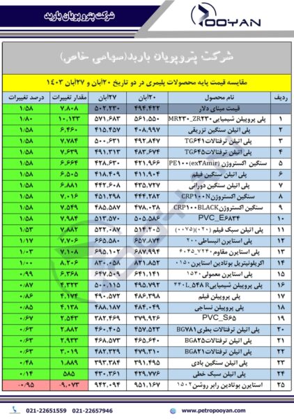 قیمت پایه محصولات پلیمری 27 آبان 1403