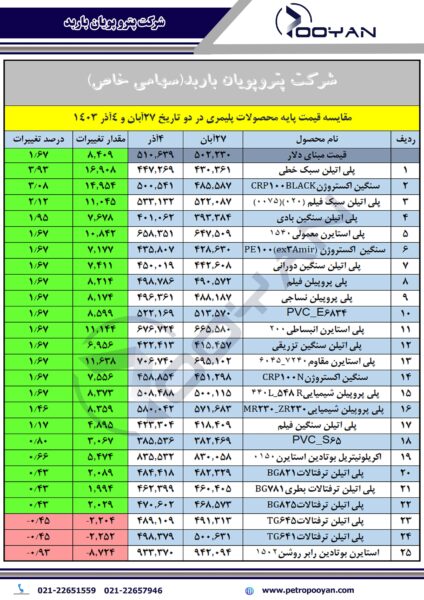 قیمت پایه محصولات پلیمری 4 آذر 1403