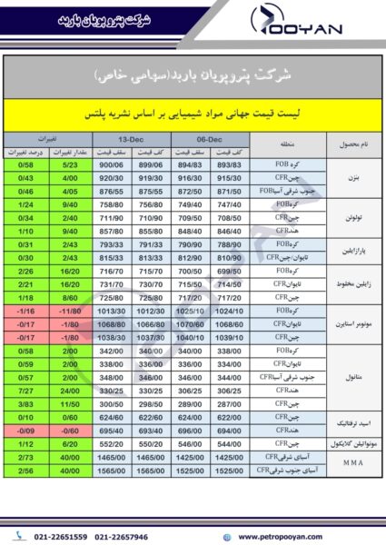 قیمت جهانی محصولات شیمیایی 13 دسامبر 2024