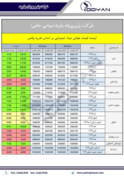 قیمت جهانی محصولات شیمیایی 5 دسامبر 2024