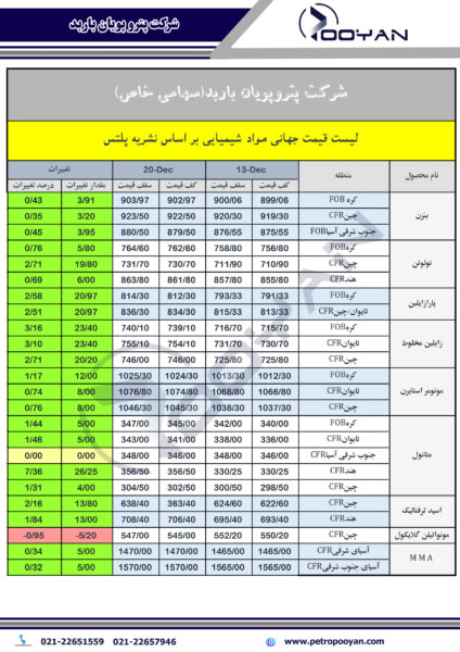 قیمت-جهانی-محصولات-شیمیایی-تا-هفته-منتهی-به-20-دسامبر-2024