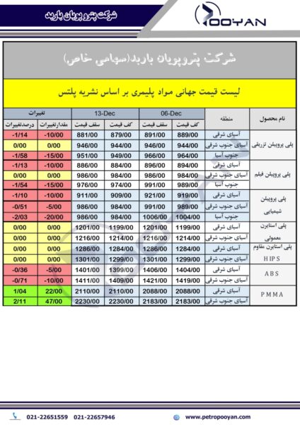 قیمت جهانی محصولات پلیمری 13 دسامبر 2024 1