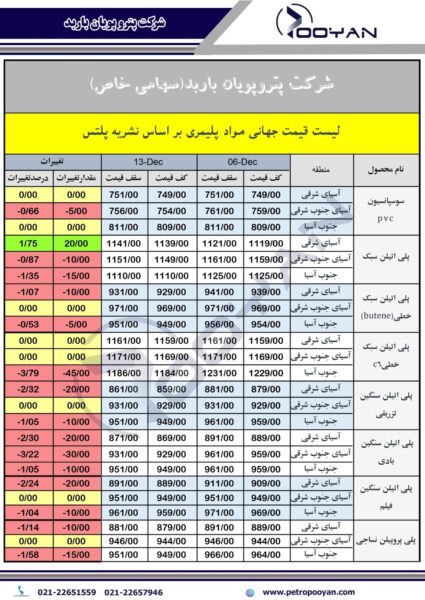 قیمت جهانی محصولات پلیمری 13 دسامبر 2024