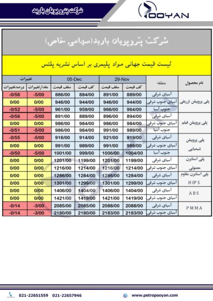 قیمت جهانی محصولات پلیمری 5 دسامبر 2024 2