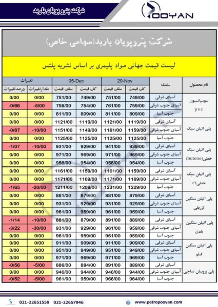 قیمت جهانی محصولات پلیمری 5 دسامبر 2024