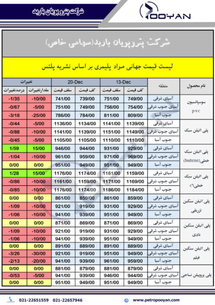 قیمت جهانی محصولات پلیمری تا هفته منتهی به 20 دسامبر 20242