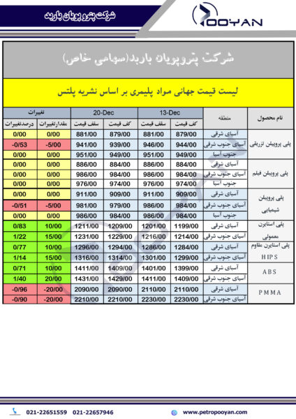 قیمت جهانی محصولات پلیمری تا هفته منتهی به 20 دسامبر 20242