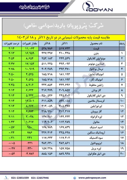 قیمت پایه محصولات شیمیایی 18 آذر 1403