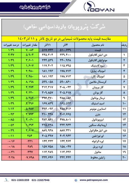 قیمت پایه محصولات شیمیایی 11 آذر 1403