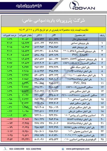 قیمت پایه محصولات پلیمری 11 آذر 1403