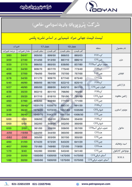 قیمت-جهانی-محصولات-شیمیایی-17-ژانویه-2024