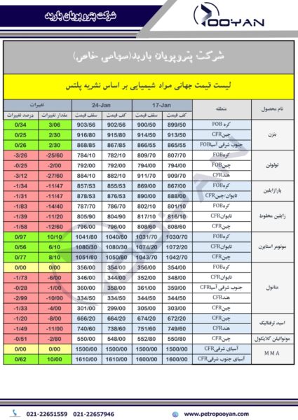 قیمت-جهانی-محصولات-شیمیایی-تا-24-ژانویه-2025