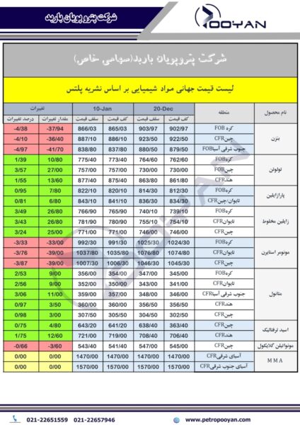 قیمت جهانی محصولات شیمیایی تا هفته منتهی به 10 ژانویه 2025