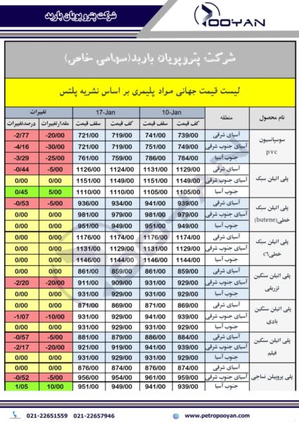 قیمت جهانی محصولات پلیمری 17ژانویه 2025 2