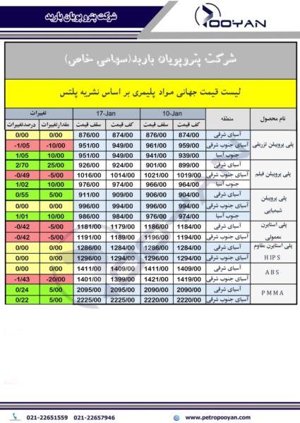 قیمت جهانی محصولات پلیمری 17ژانویه 2025