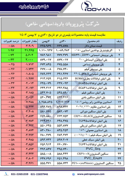 قیمت-پایه-محصلات-پلیمری-7-بهمن-1403