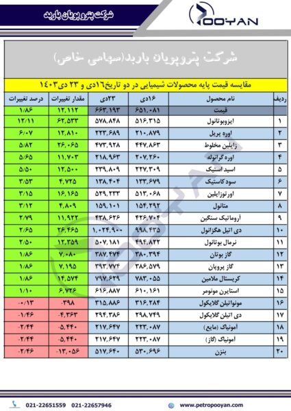 قیمت-پایه-محصولات-شیمیایی-23-دی-1403