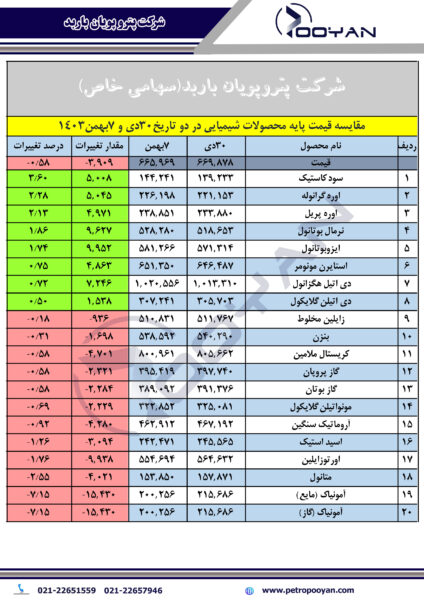 قیمت-پایه-محصولات-شیمیایی-7-بهمن-1403
