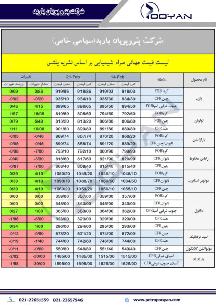 قیمت-جهانی-محصولات-شیمیایی-21-فوریه-2025