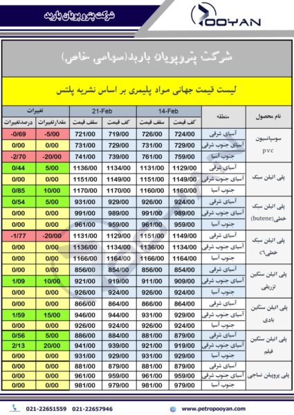 قیمت جهانی محصولات پلیمری 21فوریه 2025 1