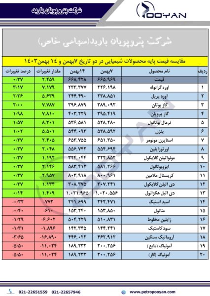 قیمت پایه محصولات شیمیایی 14 بهمن 1403