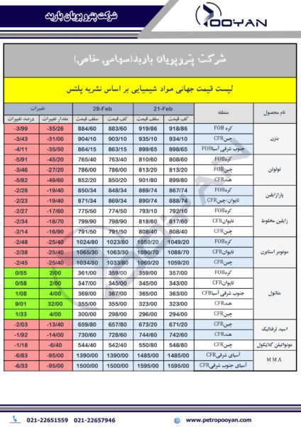 قیمت-جهانی-محصولات-شیمیایی-28-فوریه-2025