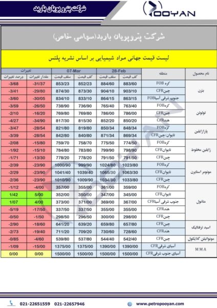 قیمت جهانی محصولات شیمیایی 8 مارس 2025