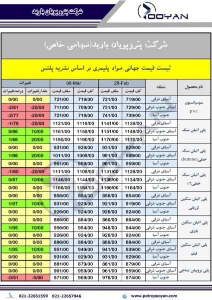 قیمت جهانی محصولات پلیمری 8 مارس 2025 1