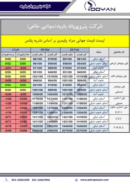قیمت جهانی محصولات پلیمری 8 مارس 2025 2