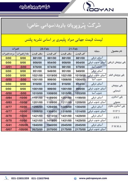 قیمت جهانی محصولات پلیمری28 فوریه 2025 2