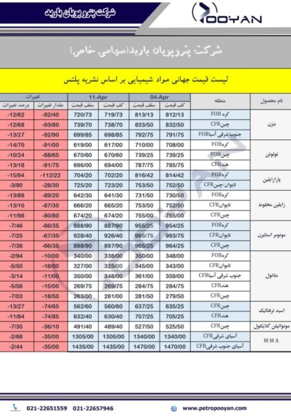 قیمت جهانی محصولات شیمیایی 11 آپریل 2025