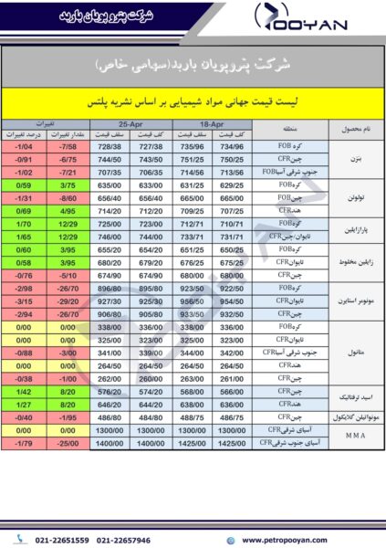 قیمت جهانی محصولات شیمیایی 25 آپریل 2025