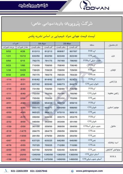 قیمت جهانی محصولات شیمیایی 4آپریل 2025