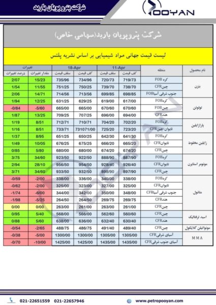 قیمت جهانی محصولات شیمیایی تا هفته منتهی به 18 آپریل2025